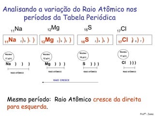 Analisando a variação do Raio Atômico nos
períodos da Tabela Periódica
Profª.: Joana
11Na 12Mg 16S 17Cl
11Na ) ) ) 12Mg ) ) ) 16S ) ) ) 17Cl ) ) )2 8 1 2 8 2 2 8 6 2 8 7
Mesmo período: Raio Atômico cresce da direita
para esquerda.
Na ) ) ) Cl ) ) )S ) ) )Mg ) ) )
RAIO ATÔMICORAIO ATÔMICORAIO ATÔMICO
RAIO ATÔMICO
RAIO CRESCE
Núcleo
11 p(+)
Núcleo
12 p(+)
Núcleo
16 p(+)
Núcleo
17 p(+)
 