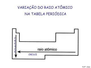 Profª.: Joana
VARIAÇÃO DO RAIO ATÔMICO
NA TABELA PERIÓDICA
CRESCE
C
R
E
S
C
E
 