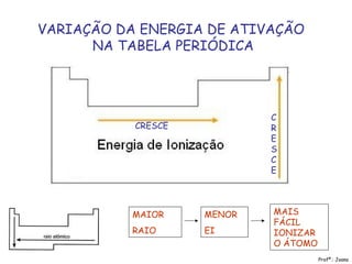 VARIAÇÃO DA ENERGIA DE ATIVAÇÃO
NA TABELA PERIÓDICA
Profª.: Joana
CRESCE
C
R
E
S
C
E
MAIOR
RAIO
MENOR
EI
MAIS
FÁCIL
IONIZAR
O ÁTOMO
 