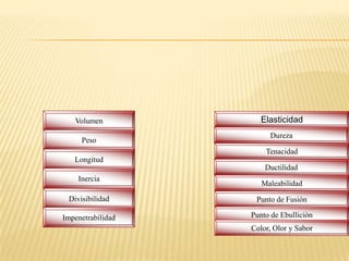 Volumen
Peso
Longitud
Dureza
Tenacidad
Ductilidad
Maleabilidad
Punto de Fusión
Punto de Ebullición
Color, Olor y Sabor
Elasticidad
Inercia
Divisibilidad
Impenetrabilidad
 