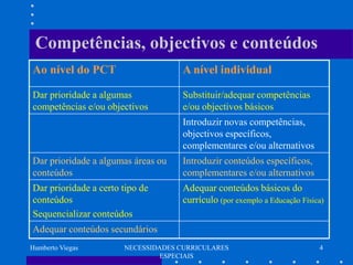 Competências, objectivos e conteúdos
Ao nível do PCT                     A nível individual

Dar prioridade a algumas            Substituir/adequar competências
competências e/ou objectivos        e/ou objectivos básicos
                                    Introduzir novas competências,
                                    objectivos específicos,
                                    complementares e/ou alternativos
Dar prioridade a algumas áreas ou   Introduzir conteúdos específicos,
conteúdos                           complementares e/ou alternativos
Dar prioridade a certo tipo de      Adequar conteúdos básicos do
conteúdos                           currículo (por exemplo a Educação Física)
Sequencializar conteúdos
Adequar conteúdos secundários
Humberto Viegas        NECESSIDADES CURRICULARES                           4
                                ESPECIAIS
 
