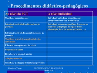 Procedimentos didáctico-pedagógicos
Ao nível do PCT                               A nível individual
Modificar procedimentos                       Introduzir métodos e procedimentos
                                              complementares e/ou alternativos
Introduzir actividades alternativas às        Introduzir recursos específicos de acesso ao
previstas                                     currículo (adaptação de espaço físico,
                                              diminuição de nº de alunos na turma, …)
Introduzir actividades complementares às
previstas
Modificar o nível de complexidade das
actividades
Eliminar e componentes da tarefa

Sequenciar a tarefa

Reelaborar o plano de ensino

Adaptar materiais

Modificar a selecção de materiais previstos

   Humberto Viegas              NECESSIDADES CURRICULARES                                    5
                                         ESPECIAIS
 