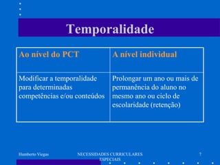 Temporalidade
Ao nível do PCT                 A nível individual

Modificar a temporalidade       Prolongar um ano ou mais de
para determinadas               permanência do aluno no
competências e/ou conteúdos     mesmo ano ou ciclo de
                                escolaridade (retenção)




Humberto Viegas    NECESSIDADES CURRICULARES                  7
                            ESPECIAIS
 