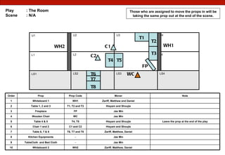 Play  : The Room Scene  : N/A U1 U2 U3 U4 L1 L2 L3 L4 LS1 LS2 LS3 LS4 Those who are assigned to move the props in will be taking the same prop out at the end of the scene. T1 T2 T3 T5 T4 T6 T7 T8 C1 C2 WC FP WH1 WH2 Jas Min - TableCloth  and Bed Cloth 9 Zariff, Matthew, Daniel Jas Min Zariff, Matthew, Daniel Hisyam and Shoujie Hisyam and Shoujie Jas Min Jas Min Hisyam and Shoujie Zariff, Matthew and Daniel Mover Order Prop Prop Code Note 1 Whiteboard 1 WH1 2 Table 1, 2 and 3 T1, T2 and T3 3 Fireplace FP 4 Wooden Chair WC 5 Table 4 & 5 T4, T5 Leave the prop at the end of the play 6 Chair 1 and 2 C1 and C2 7 Table 6, 7 & 8 T6, T7 and T8 8 Kitchen Equipments - 10 Whiteboard 2 WH2 