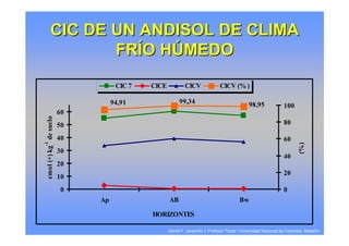 CIC DE UN ANDISOL DE CLIMA
                  FRÍO HÚMEDO
                                   CIC 7   CICE            CICV               CICV (% )

                                  94,91                 99,34                                 98,95              100
                        60
 cmol (+) kg de suelo




                        50                                                                                       80

                        40                                                                                       60
-1




                                                                                                                         (%)
                        30
                                                                                                                 40
                        20
                                                                                                                 20
                        10
                         0                                                                                       0
                             Ap                   AB                                     Bw

                                           HORIZONTES

                                                  Daniel F. Jaramillo J. Profesor Titular. Universidad Nacional de Colombia. Medellín.
 