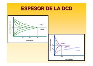ESPESOR DE LA DCD




       Daniel F. Jaramillo J. Profesor Titular. Universidad Nacional de Colombia. Medellín.
 