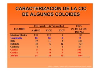 CARACTERIZACIÓN DE LA CIC
      DE ALGUNOS COLOIDES

                    CIC [ cmol (+) kg-1 de arcilla ]                               CICV
   COLOIDE                                                                     (% DE LA CIC
                  A pH 8.2      CICE                   CICV
                                                                                 TOTAL)
Montmorillonita     118           112                       6                         5.1
Vermiculita          85            85                       0                         0
Illita               19            11                       8                        42.1
Haloisita            18             6                      12                         6.7
Caolinita             4             1                       3                        75
Gibsita               5             0                       5                       100
Goetita               4             0                       4                       100
Alofano              51            10                      41                        80.4



                                   Daniel F. Jaramillo J. Profesor Titular. Universidad Nacional de Colombia. Medellín.
 