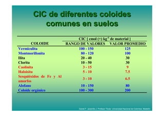 CIC de diferentes coloides
          comunes en suelos
                               CIC [ cmol (+) kg-1 de material ]
        COLOIDE           RANGO DE VALORES VALOR PROMEDIO
Vermiculita                    100 - 150                   125
Montmorillonita                 80 - 120                   100
Ilita                           20 - 40                     30
Clorita                         10 - 50                     30
Caolinita                        3 - 15                      9
Haloisita                        5 - 10                     7.5
Sesquióxidos de Fe y Al
                                    3 - 10                                            6.5
amorfos
Alofano                          10 - 150                                            80
Coloide orgánico                100 - 300                                            200



                                Daniel F. Jaramillo J. Profesor Titular. Universidad Nacional de Colombia. Medellín.
 