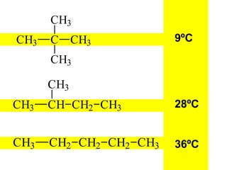 C
CH3
CH3
CH3
CH3
CH2CH3 CH2 CH2 CH3
CHCH3 CH2 CH3
CH3
9ºC
28ºC
36ºC
 