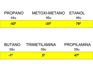 PROPANO METOXI-METANO ETANOL
44u 46u 46u
-42º -25º 78º
BUTANO TRIMETILAMINA PROPILAMINA
58u 59u 59u
-1º 3º 47º
 