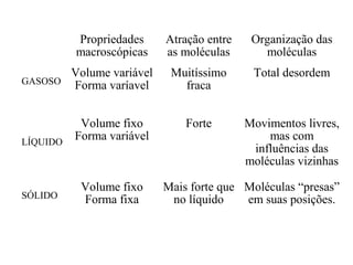 Propriedades
macroscópicas
Atração entre
as moléculas
Organização das
moléculas
GASOSO
Volume variável
Forma varíavel
Muitíssimo
fraca
Total desordem
LÍQUIDO
Volume fixo
Forma variável
Forte Movimentos livres,
mas com
influências das
moléculas vizinhas
SÓLIDO
Volume fixo
Forma fixa
Mais forte que
no líquido
Moléculas “presas”
em suas posições.
 
