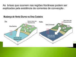 Física, 2° ano
As brisas que ocorrem nas regiões litorâneas podem ser
explicadas pela existência de correntes de convecção .
 
