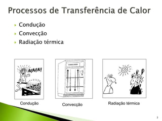  Condução
 Convecção
 Radiação térmica
2
Condução Convecção Radiação térmica
 