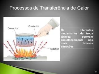 30
Processos de Transferência de Calor
Os diferentes
mecanismos de troca
térmica ocorrem
simultaneamente nas
mais diversas
situações.
 