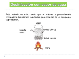 Este método es más barato que el anterior y generalmente
proporciona los mismos resultados, pero requiere de un equipo de
vaporización.
Vapor

Mezcla
suelo

de

Tambo (200 L)

Grava y agua

1hora

 