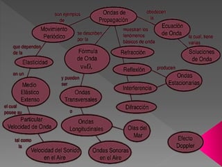 Propagación de medios homogéneos