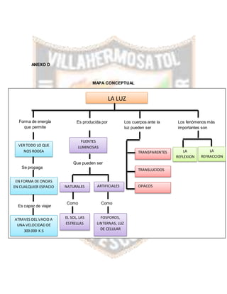 ANEXO D
MAPA CONCEPTUAL
ANEXO F
LA LUZ
Forma de energía
que permite
VER TODO LO QUE
NOS RODEA
Se propaga
EN FORMA DE ONDAS
EN CUALQUIER ESPACIO
Es capaz de viajar
ATRAVES DEL VACIO A
UNA VELOCIDAD DE
300.000 K.S
Es producida por
FUENTES
LUMINOSAS
Que pueden ser
NATURALES
Como
EL SOL, LAS
ESTRELLAS
ARTIFICIALES
Como
FOSFOROS,
LINTERNAS, LUZ
DE CELULAR
Los cuerpos ante la
luz pueden ser
TRANSPARENTES
TRANSLUCIDOS
OPACOS
Los fenómenos más
importantes son
LA
REFLEXION
LA
REFRACCION
 