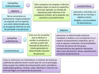ordenada y orientada a la
difusión de un mensaje u
objetivo común.
dirigido a una pluralidad
de destinatarios.
Campañas
institucionales
Tales campañas van dirigida a informar
al publico sobre un tema en especifico
como por ejemplo: en tiempo de
elecciones estas informan a los
ciudadanos la fecha de la votación, los
requisitos y procedimientos
objetivo
No se concentran en
promocionar ningún producto
en especial, sino en aportar
una visión determinada esta
se encarga de informar en vez
de persuadir a las personas
características
campañas
publicitarias
Estas son las campañas
que se dedican a
vender un producto o
servicio a partir del
llamado de atención o
interés generado en
determinado conjunto
de personas.
objetivo
posicionar un determinado producto
novedoso o reubicar uno ya existente en un
espacio socioeconómico específico, por lo
cual se apunta a intereses, emocionalidades
o formas de pensar de ese grupo
socioeconómico para generar elementos
tales como fascinación, deseo, identificación,
sensación de pertenencia
características
Estas se relacionan con diseñadores y creativos de empresas
publicitarias además tienen mucho que ver con la psicología.
Estas ocupan los medios de comunicación como: periódicos,
publicidades gráficas, revistas, radio, televisión e internet con
el fin de llegar a la mayoría de las personas
 