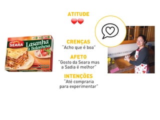 “Acho que é boa”
“Gosto da Seara mas
a Sadia é melhor”
“Até compraria
para experimentar”
CRENÇAS
AFETO
INTENÇÕES
ATITUDE
 