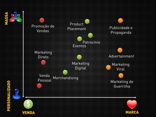 MASSA
PERSONALIZADO
Publicidade e
Propaganda
Patrocínio
Promoção de
Vendas
Marketing
Direto
Venda
Pessoal
Product
Placement
Marketing
Digital
Merchandising
Eventos
Advertainment
Marketing
Viral
Marketing de
Guerrilha
VENDA MARCA
 