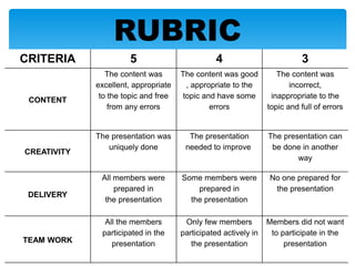 CRITERIA 5 4 3
CONTENT
The content was
excellent, appropriate
to the topic and free
from any errors
The content was good
, appropriate to the
topic and have some
errors
The content was
incorrect,
inappropriate to the
topic and full of errors
CREATIVITY
The presentation was
uniquely done
The presentation
needed to improve
The presentation can
be done in another
way
DELIVERY
All members were
prepared in
the presentation
Some members were
prepared in
the presentation
No one prepared for
the presentation
TEAM WORK
All the members
participated in the
presentation
Only few members
participated actively in
the presentation
Members did not want
to participate in the
presentation
RUBRIC
 