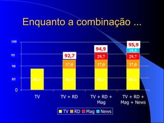 Enquanto a combinação ... 92,7 94,9 95,9 100 90 95 85 