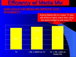 Efficiency w/ Media Mix HOW COULD THE MEDIA MIX IMPROVE COST - EFFICIENCY? Adding Media Mix to a base TV plan will achieve higher reach than using the same budget to add more TV. + 7.5 + 4.4 