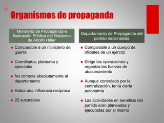 +
Organismos de propaganda
 Comparable a un ministerio de
guerra
 Coordinaba, planeaba y
ejecutaba
 No controla absolutamente al
departamento
 Había una influencia recíproca
 22 sucursales
 Comparable a un cuerpo de
oficiales de un ejército
 Dirige las operaciones y
organiza las fuerzas de
abastecimiento
 Aunque controlado por la
centralización, tenía cierta
autonomía
 Las actividades en beneficio del
partido eran planeadas y
ejecutadas por si mismo
Ministerio de Propaganda e
Ilustración Pública del Gobierno
de Adolfo Hitler
Departamento de Propaganda del
partido nacionalista
 