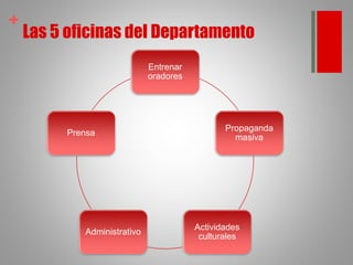 +
Las 5 oficinas del Departamento
Entrenar
oradores
Propaganda
masiva
Actividades
culturales
Administrativo
Prensa
 