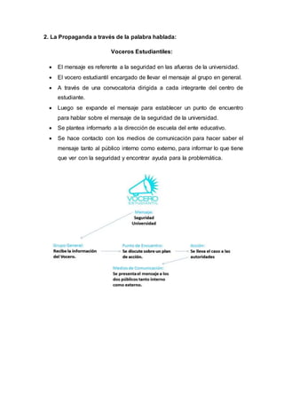 2. La Propaganda a través de la palabra hablada:
Voceros Estudiantiles:
 El mensaje es referente a la seguridad en las afueras de la universidad.
 El vocero estudiantil encargado de llevar el mensaje al grupo en general.
 A través de una convocatoria dirigida a cada integrante del centro de
estudiante.
 Luego se expande el mensaje para establecer un punto de encuentro
para hablar sobre el mensaje de la seguridad de la universidad.
 Se plantea informarlo a la dirección de escuela del ente educativo.
 Se hace contacto con los medios de comunicación para hacer saber el
mensaje tanto al público interno como externo, para informar lo que tiene
que ver con la seguridad y encontrar ayuda para la problemática.
 