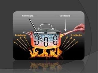 Propagação de calor