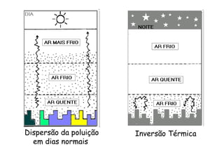 Dispersão da poluição
em dias normais
Inversão Térmica
 
