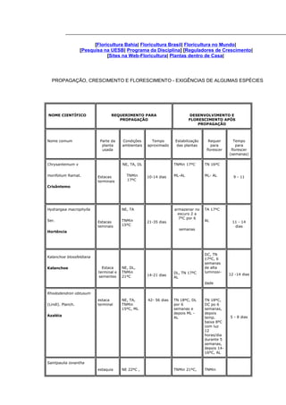 [Floricultura Bahia| Floricultura Brasil| Floricultura no Mundo|
[Pesquisa na UESB| Programa da Disciplina] [Reguladores de Crescimento|
[Sites na Web-Floricultura| Plantas dentro de Casa|
PROPAGAÇÃO, CRESCIMENTO E FLORESCIMENTO - EXIGÊNCIAS DE ALGUMAS ESPÉCIES
NOME CIENTÍFICO REQUERIMENTO PARA
PROPAGAÇÃO
DESENVOLVIMENTO E
FLORESCIMENTO APÓS
PROPAGAÇÃO
Nome comum Parte da
planta
usada
Condições
ambientais
Tempo
aproximado
Estabilização
das plantas
Requer
para
florescer
Tempo
para
florescer
(semanas)
Chrysantemum x
morifolium Ramat.
Crisântemo
Estacas
terminais
NE, TA, DL
TNMin
17ºC
10-14 dias
TNMin 17ºC
ML-AL
TN 16ºC
ML- AL 9 - 11
Hydrangea macrophylla
Ser.
Hortência
Estacas
teminais
NE, TA
TNMin
15ºC
21-35 dias
armazenar no
escuro 2 a
7ºC por 6
semanas
TA 17ºC
AL 11 - 14
dias
Kalanchoe blossfeldiana
Kalanchoe Estaca
terminal e
sementes
NE, DL,
TNMin
21ºC 14-21 dias
DL, TN 17ºC
AL
DC, TN
17ºC, 6
semanas
de alta
luminosi-
dade
12 -14 dias
Rhododendron obtusum
(Lindl). Planch.
Azaléia
estaca
terminal
NE, TA,
TNMin
15ºC, ML
42- 56 dias TN 18ºC, DL
por 6
semanas e
depois ML -
AL
TN 18ºC,
DC po 6
semanas,
depois
temp.
baixa 8ºC
com luz
12
horas/dia
durante 5
semanas,
depois 14-
16ºC, AL
5 - 8 dias
Saintpaulia ionantha
estaquia NE 22ºC , TNMin 21ºC, TNMin
 