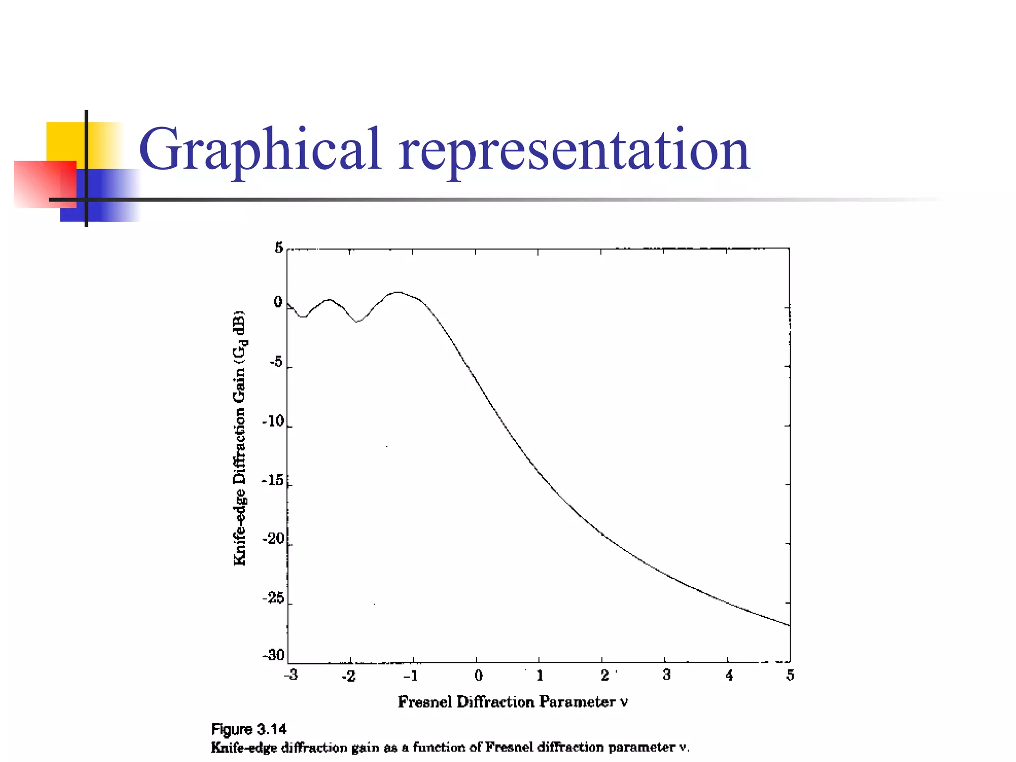 Graphical representation 