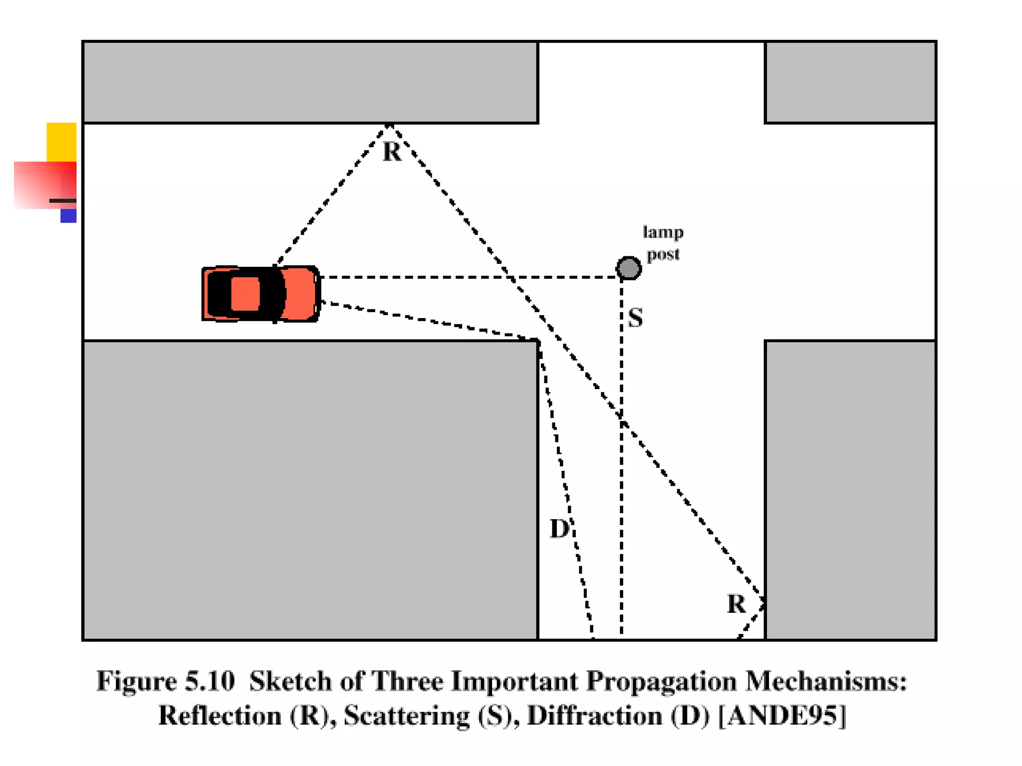 Multipath Propagation 