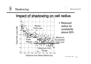 Microwaves UCL
32
Shadowing
 