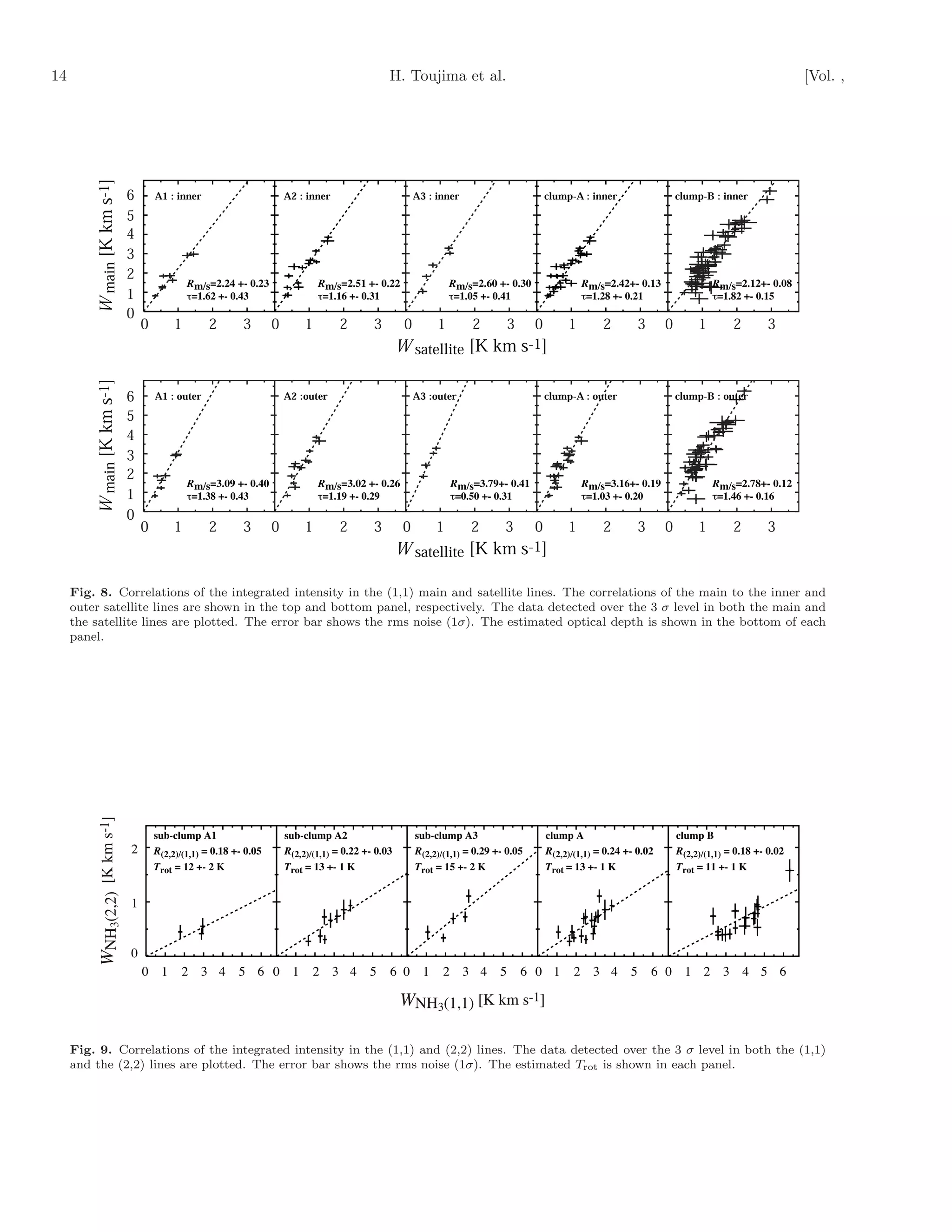 14                                                                                                   H. Toujima et al.                                                                                        [Vol. ,

         W main [K km s-1]



                                 6       A1 : inner                        A2 : inner                         A3 : inner                      clump-A : inner                   clump-B : inner
                                 5
                                 4
                                 3
                                 2
                                 1
                                 0
                                     0        1       2        3       0        1       2        3        0        1        20         3           1        2          3    0        1        2       3
                                                                                                         W satellite [K km s-1]
         W main [K km s-1]




                                 6       A1 : outer                        A2 :outer                          A3 :outer                       clump-A : outer                   clump-B : outer
                                 5
                                 4
                                 3
                                 2
                                 1
                                 0
                                     0        1       2        3       0        1       2        3        0        1        2 0     3              1        2          3    0        1        2       3
                                                                                                         W satellite [K km s -1]

     Fig. 8. Correlations of the integrated intensity in the (1,1) main and satellite lines. The correlations of the main to the inner and
     outer satellite lines are shown in the top and bottom panel, respectively. The data detected over the 3 σ level in both the main and
     the satellite lines are plotted. The error bar shows the rms noise (1σ). The estimated optical depth is shown in the bottom of each
     panel.
          WNH3(2,2) [K km s-1]




                                         sub-clump A1                      sub-clump A2                       sub-clump A3                    clump A                           clump B
                                 2       R(2,2)/(1,1) = 0.18 +- 0.05       R(2,2)/(1,1) = 0.22 +- 0.03        R(2,2)/(1,1) = 0.29 +- 0.05     R(2,2)/(1,1) = 0.24 +- 0.02       R(2,2)/(1,1) = 0.18 +- 0.02
                                         Trot = 12 +- 2 K                  Trot = 13 +- 1 K                   Trot = 15 +- 2 K                Trot = 13 +- 1 K                  Trot = 11 +- 1 K


                                 1


                                 0
                                     0 1       2 3 4          5 6 0 1             2 3 4         5    6 0 1           2 3 4         5       6 0 1     2 3 4         5       6 0 1 2 3 4 5 6

                                                                                                         WNH3(1,1) [K km s-1]

     Fig. 9. Correlations of the integrated intensity in the (1,1) and (2,2) lines. The data detected over the 3 σ level in both the (1,1)
     and the (2,2) lines are plotted. The error bar shows the rms noise (1σ). The estimated Trot is shown in each panel.
 