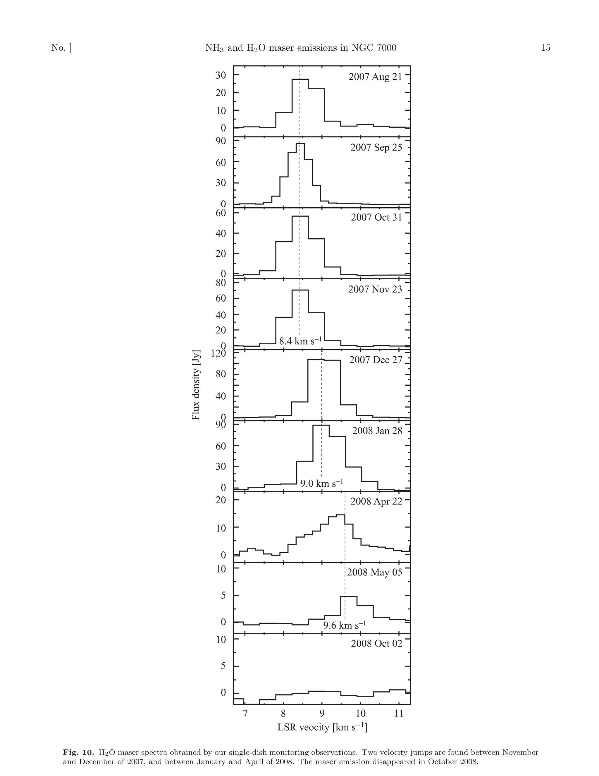 No. ]                                                   NH3 and H2 O maser emissions in NGC 7000                                   15

                                                          30                             2007 Aug 21
                                                          20
                                                          10
                                                           0
                                                          90
                                                                                          2007 Sep 25
                                                          60
                                                          30

                                                           0
                                                          60                              2007 Oct 31
                                                          40
                                                          20
                                                           0
                                                          80
                                                                                         2007 Nov 23
                                                          60
                                                          40
                                                          20
                                                           0           8.4 km s−1
                                                         120
                                    Flux density [Jy]




                                                                                          2007 Dec 27
                                                          80

                                                          40

                                                           0
                                                          90
                                                                                          2008 Jan 28
                                                          60
                                                          30

                                                           0                9.0 km s−1
                                                          20                              2008 Apr 22

                                                          10

                                                           0
                                                          10                             2008 May 05

                                                           5

                                                           0                        9.6 km s−1
                                                          10                              2008 Oct 02

                                                           5

                                                           0
                                                               7        8      9        10         11
                                                                       LSR veocity [km s−1]

  Fig. 10. H2 O maser spectra obtained by our single-dish monitoring observations. Two velocity jumps are found between November
  and December of 2007, and between January and April of 2008. The maser emission disappeared in October 2008.
 