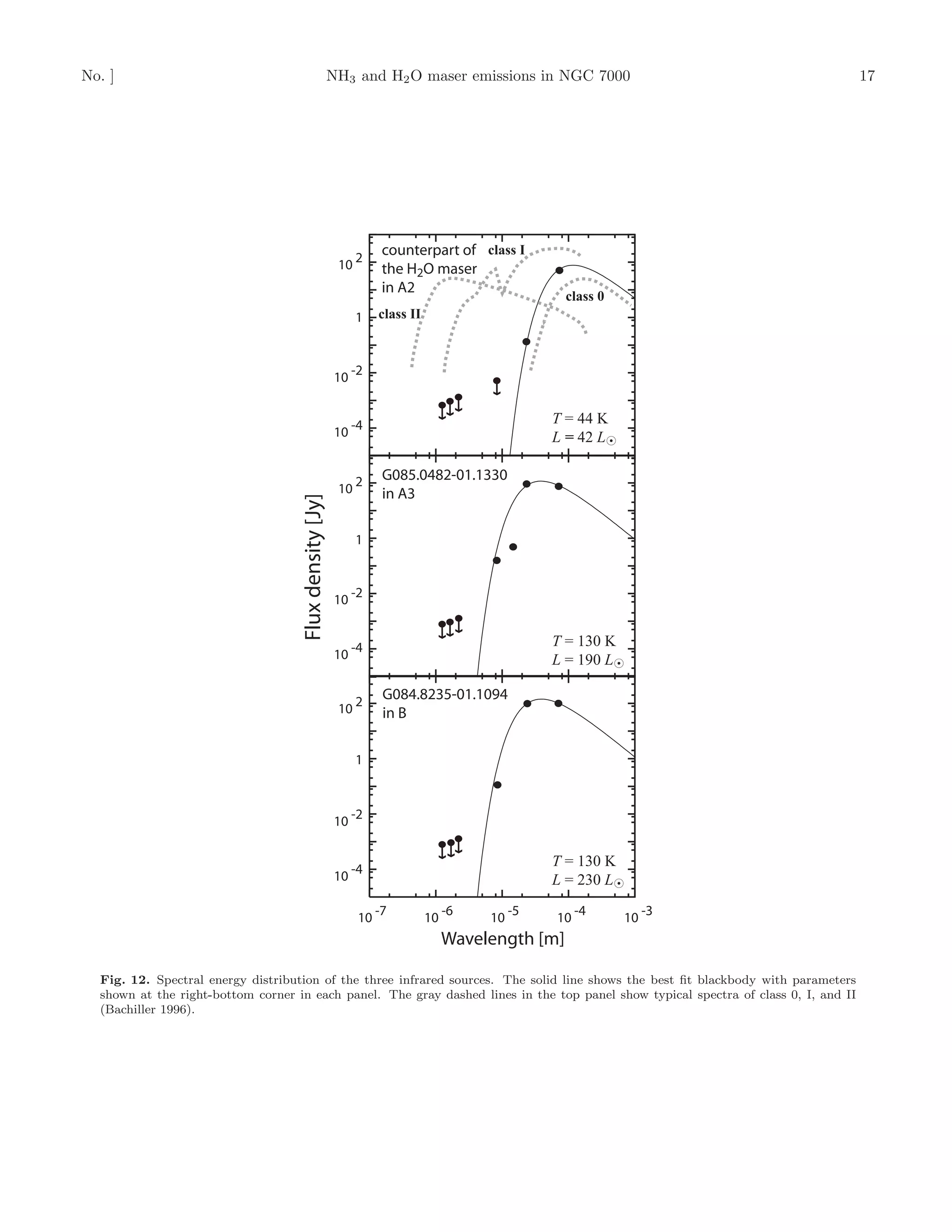 No. ]                                                   NH3 and H2 O maser emissions in NGC 7000                                      17




                                                              2
                                                                  counterpart of class I
                                                         10       the H2O maser
                                                                  in A2
                                                                                                class 0
                                                              1   class II



                                                        10 -2


                                                             -4                              T = 44 K
                                                        10                                   L = 42 LÍ

                                                              2   G085.0482-01.1330
                                                         10       in A3
                                    Flux density [Jy]




                                                              1


                                                             -2
                                                        10


                                                             -4                              T = 130 K
                                                        10                                   L = 190 LÍ

                                                              2   G084.8235-01.1094
                                                         10       in B

                                                              1


                                                             -2
                                                        10


                                                             -4
                                                                                             T = 130 K
                                                        10                                   L = 230 LÍ

                                                              10 -7          10 -6   10 -5   10 -4        10 -3
                                                                               Wavelength [m]

  Fig. 12. Spectral energy distribution of the three infrared sources. The solid line shows the best ﬁt blackbody with parameters
  shown at the right-bottom corner in each panel. The gray dashed lines in the top panel show typical spectra of class 0, I, and II
  (Bachiller 1996).
 