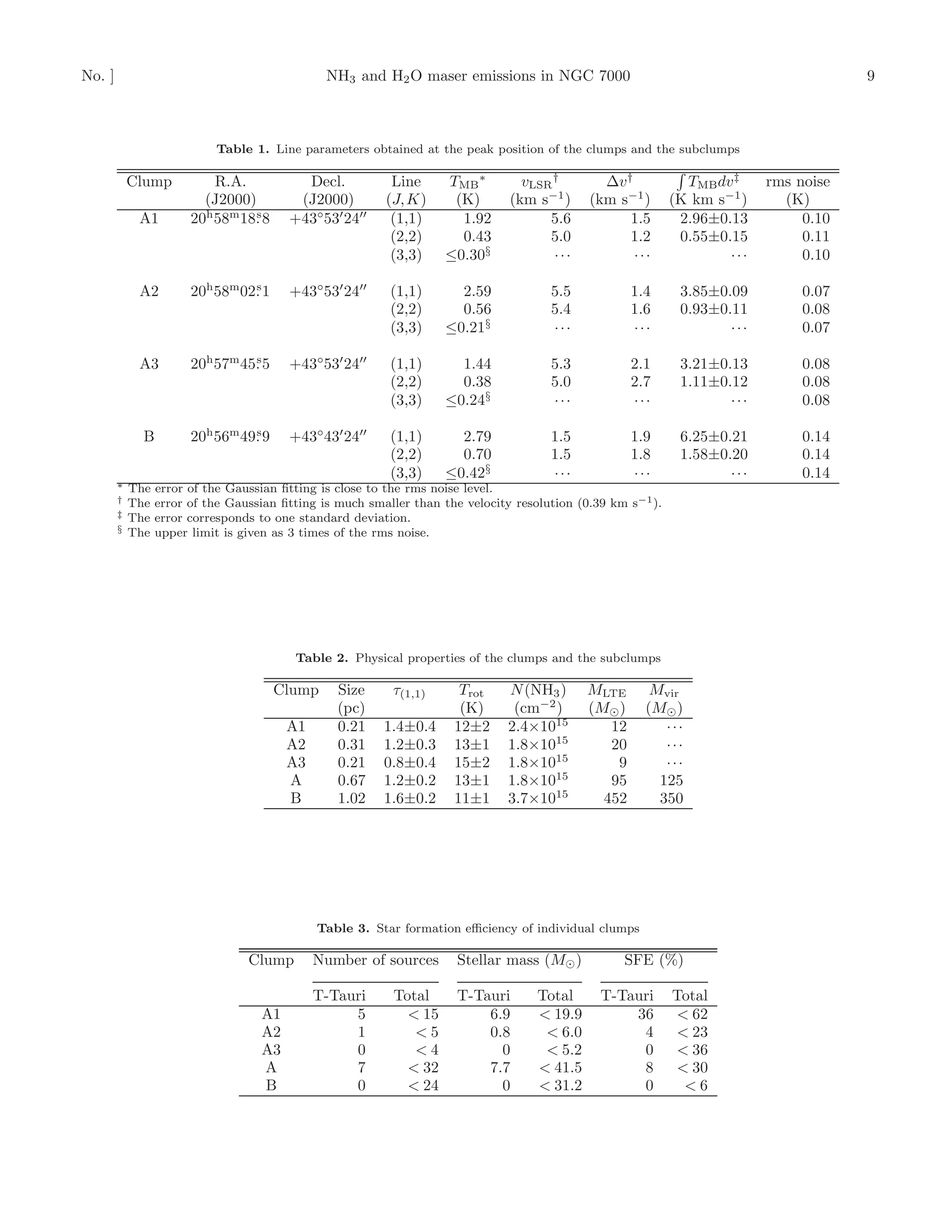 No. ]                                           NH3 and H2 O maser emissions in NGC 7000                                                9



                            Table 1. Line parameters obtained at the peak position of the clumps and the subclumps

            Clump           R.A.           Decl.           Line     TMB ∗         vLSR †        ∆v †            TMB dv ‡    rms noise
                          (J2000)         (J2000)         (J, K)     (K)        (km s−1 )     (km s−1 )       (K km s−1 )     (K)
             A1         20h 58m18. 8
                                  s
                                         +43◦53′ 24′′      (1,1)      1.92            5.6           1.5        2.96±0.13         0.10
                                                           (2,2)      0.43            5.0           1.2        0.55±0.15         0.11
                                                           (3,3)    ≤0.30§             ···           ···              ···        0.10

             A2         20h 58m02. 1
                                 s
                                         +43◦53′ 24′′      (1,1)      2.59             5.5            1.4      3.85±0.09         0.07
                                                           (2,2)      0.56             5.4            1.6      0.93±0.11         0.08
                                                           (3,3)    ≤0.21§             ···            ···             ···        0.07

             A3         20h 57m45. 5
                                 s
                                         +43◦53′ 24′′      (1,1)      1.44             5.3            2.1      3.21±0.13         0.08
                                                           (2,2)      0.38             5.0            2.7      1.11±0.12         0.08
                                                           (3,3)    ≤0.24§             ···            ···             ···        0.08

              B         20h 56m49. 9
                                 s
                                         +43◦43′ 24′′      (1,1)      2.79             1.5            1.9      6.25±0.21         0.14
                                                           (2,2)      0.70             1.5            1.8      1.58±0.20         0.14
                                                           (3,3)    ≤0.42§             ···            ···             ···        0.14
        ∗   The   error of the Gaussian ﬁtting is close to the rms noise level.
        †   The   error of the Gaussian ﬁtting is much smaller than the velocity resolution (0.39 km s−1 ).
        ‡   The   error corresponds to one standard deviation.
        §   The   upper limit is given as 3 times of the rms noise.




                                          Table 2. Physical properties of the clumps and the subclumps

                                       Clump      Size     τ(1,1)      Trot     N (NH3 )      MLTE       Mvir
                                                  (pc)                 (K)       (cm−2 )      (M⊙ )     (M⊙ )
                                         A1       0.21    1.4±0.4     12±2      2.4×1015         12        ···
                                         A2       0.31    1.2±0.3     13±1      1.8×1015         20        ···
                                         A3       0.21    0.8±0.4     15±2      1.8×1015          9        ···
                                         A        0.67    1.2±0.2     13±1      1.8×1015         95       125
                                         B        1.02    1.6±0.2     11±1      3.7×1015        452       350




                                              Table 3. Star formation eﬃciency of individual clumps

                                  Clump       Number of sources        Stellar mass (M⊙ )           SFE (%)

                                              T-Tauri      Total       T-Tauri       Total      T-Tauri       Total
                                    A1             5         < 15          6.9       < 19.9         36        < 62
                                    A2             1          <5           0.8        < 6.0          4        < 23
                                    A3             0          <4             0        < 5.2          0        < 36
                                    A              7         < 32          7.7       < 41.5          8        < 30
                                    B              0         < 24            0       < 31.2          0         <6
 