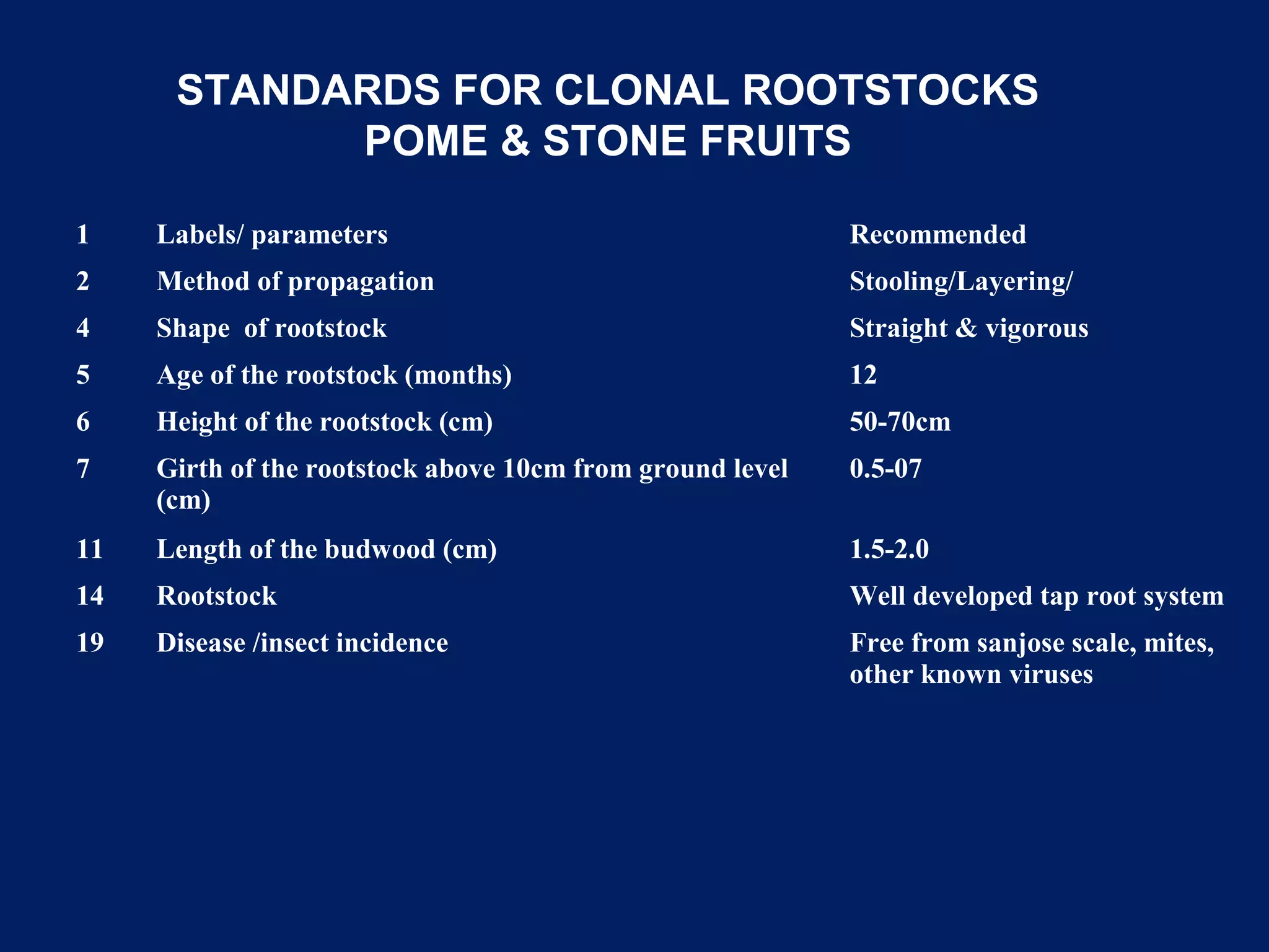 STANDARDS FOR CLONAL ROOTSTOCKS
POME & STONE FRUITS
1 Labels/ parameters Recommended
2 Method of propagation Stooling/Layering/
4 Shape of rootstock Straight & vigorous
5 Age of the rootstock (months) 12
6 Height of the rootstock (cm) 50-70cm
7 Girth of the rootstock above 10cm from ground level
(cm)
0.5-07
11 Length of the budwood (cm) 1.5-2.0
14 Rootstock Well developed tap root system
19 Disease /insect incidence Free from sanjose scale, mites,
other known viruses
 