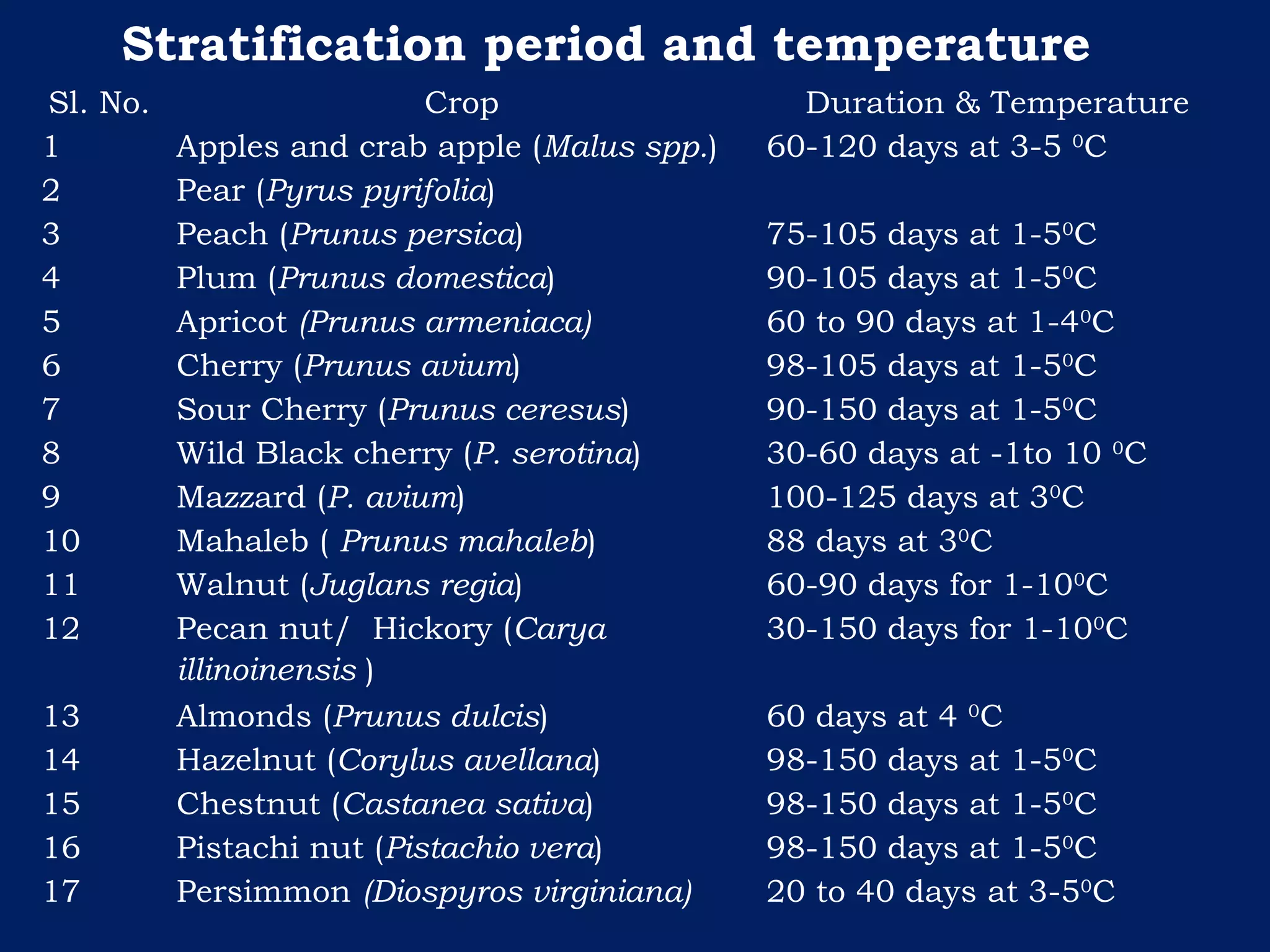 Sl. No. Crop Duration & Temperature
1 Apples and crab apple (Malus spp.) 60-120 days at 3-5 0
C
2 Pear (Pyrus pyrifolia)
3 Peach (Prunus persica) 75-105 days at 1-50
C
4 Plum (Prunus domestica) 90-105 days at 1-50
C
5 Apricot (Prunus armeniaca)  60 to 90 days at 1-40
C
6 Cherry (Prunus avium) 98-105 days at 1-50
C
7 Sour Cherry (Prunus ceresus) 90-150 days at 1-50
C
8 Wild Black cherry (P. serotina) 30-60 days at -1to 10 0
C
9 Mazzard (P. avium) 100-125 days at 30
C
10 Mahaleb ( Prunus mahaleb) 88 days at 30
C
11 Walnut (Juglans regia) 60-90 days for 1-100
C
12 Pecan nut/ Hickory (Carya
illinoinensis )
30-150 days for 1-100
C
13 Almonds (Prunus dulcis) 60 days at 4 0
C
14 Hazelnut (Corylus avellana) 98-150 days at 1-50
C
15 Chestnut (Castanea sativa) 98-150 days at 1-50
C
16 Pistachi nut (Pistachio vera) 98-150 days at 1-50
C
17 Persimmon (Diospyros virginiana) 20 to 40 days at 3-50
C
Stratification period and temperature
 