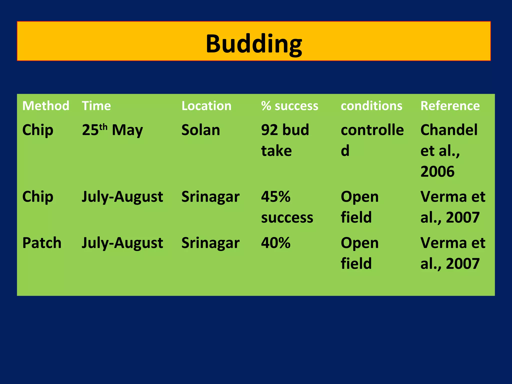 Budding
Method Time Location % success conditions Reference
Chip 25th
May Solan 92 bud
take
controlle
d
Chandel
et al.,
2006
Chip July-August Srinagar 45%
success
Open
field
Verma et
al., 2007
Patch July-August Srinagar 40% Open
field
Verma et
al., 2007
 