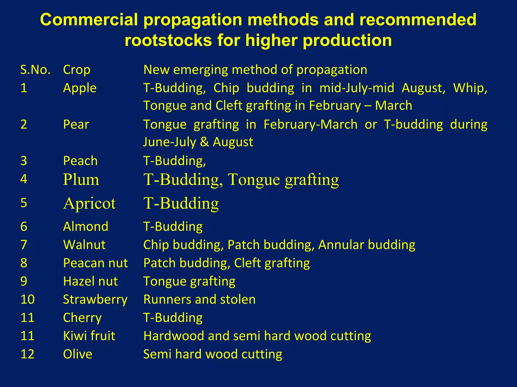 S.No. Crop New emerging method of propagation
1 Apple T-Budding, Chip budding in mid-July-mid August, Whip,
Tongue and Cleft grafting in February – March
2 Pear Tongue grafting in February-March or T-budding during
June-July & August
3 Peach T-Budding,
4 Plum T-Budding, Tongue grafting
5 Apricot T-Budding
6 Almond T-Budding
7 Walnut Chip budding, Patch budding, Annular budding
8 Peacan nut Patch budding, Cleft grafting
9 Hazel nut Tongue grafting
10 Strawberry Runners and stolen
11 Cherry T-Budding
11 Kiwi fruit Hardwood and semi hard wood cutting
12 Olive Semi hard wood cutting
Commercial propagation methods and recommended
rootstocks for higher production
 