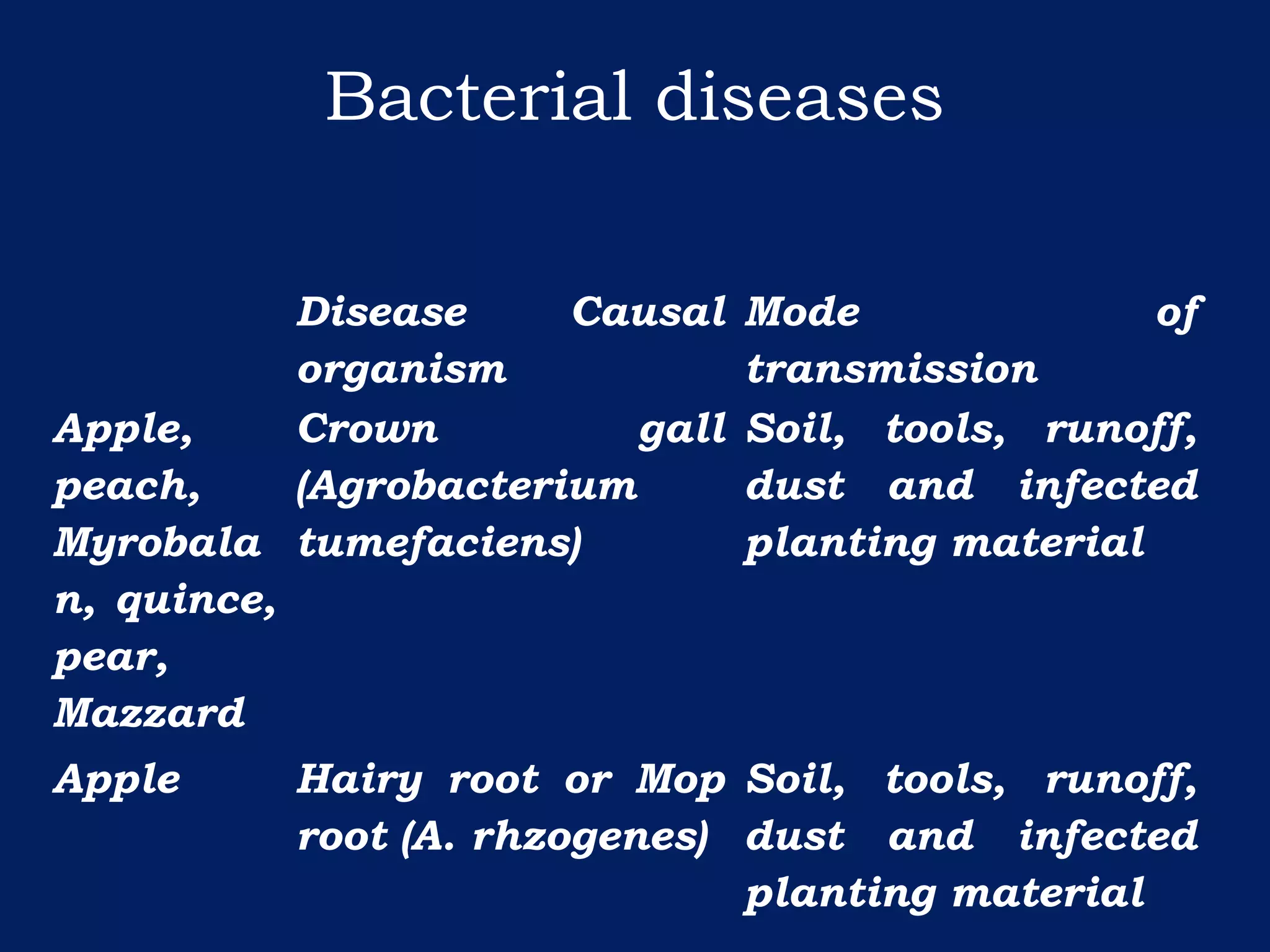 Disease Causal
organism
Mode of
transmission
Apple,
peach,
Myrobala
n, quince,
pear,
Mazzard
Crown gall
(Agrobacterium
tumefaciens)
Soil, tools, runoff,
dust and infected
planting material
Apple Hairy root or Mop
root (A. rhzogenes)
Soil, tools, runoff,
dust and infected
planting material
Bacterial diseases
 