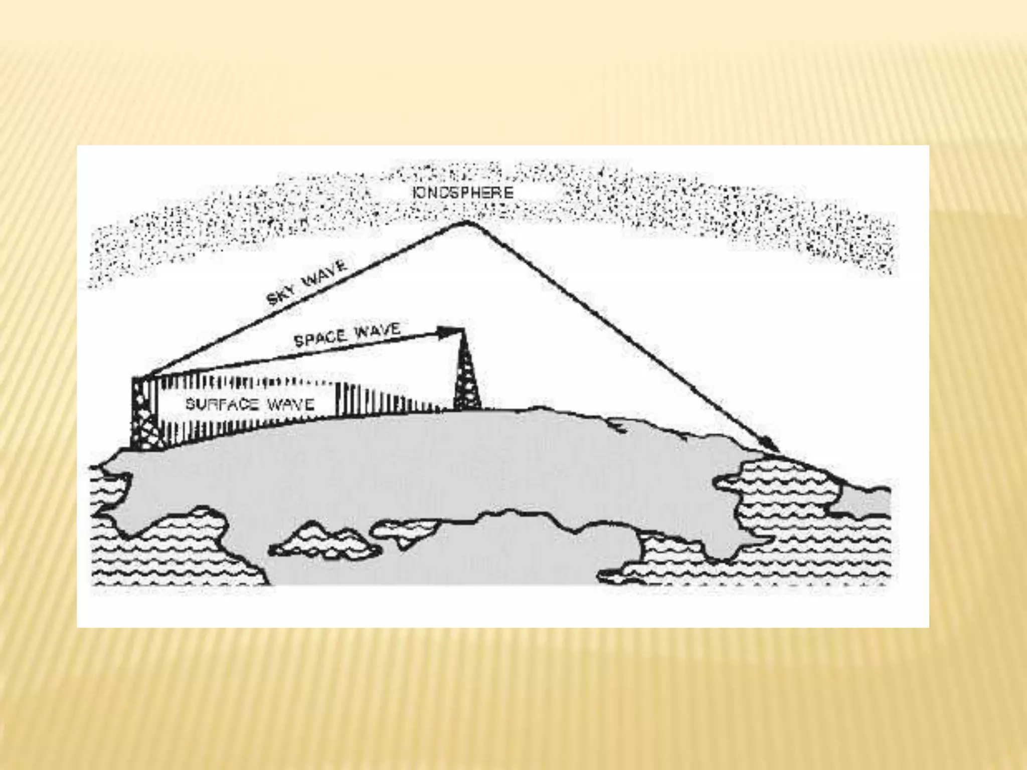 Ground (Surface) Wave The ground wave is actually composed of two separate component waves. These are known as the SURFACE WAVE and the SPACE WAVE.A surface wave travels along the surface of the Earth. A space wave travels over the surface.