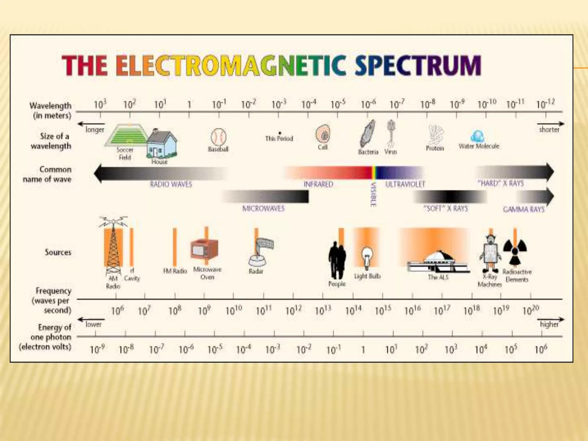 Type of mediumThe type of medium changes the way a wave moves.Mediums with close molecules travel quickly.This is why waves travel better in liquids and solids than in gases.