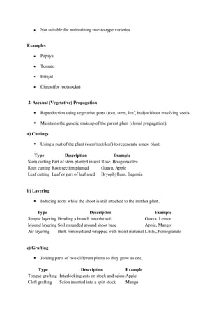  Not suitable for maintaining true-to-type varieties
Examples
 Papaya
 Tomato
 Brinjal
 Citrus (for rootstocks)
2. Asexual (Vegetative) Propagation
 Reproduction using vegetative parts (root, stem, leaf, bud) without involving seeds.
 Maintains the genetic makeup of the parent plant (clonal propagation).
a) Cuttings
 Using a part of the plant (stem/root/leaf) to regenerate a new plant.
Type Description Example
Stem cutting Part of stem planted in soil Rose, Bougainvillea
Root cutting Root section planted Guava, Apple
Leaf cutting Leaf or part of leaf used Bryophyllum, Begonia
b) Layering
 Inducing roots while the shoot is still attached to the mother plant.
Type Description Example
Simple layering Bending a branch into the soil Guava, Lemon
Mound layering Soil mounded around shoot base Apple, Mango
Air layering Bark removed and wrapped with moist material Litchi, Pomegranate
c) Grafting
 Joining parts of two different plants so they grow as one.
Type Description Example
Tongue grafting Interlocking cuts on stock and scion Apple
Cleft grafting Scion inserted into a split stock Mango
 