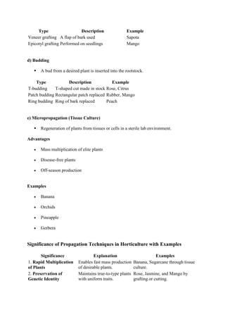Type Description Example
Veneer grafting A flap of bark used Sapota
Epicotyl grafting Performed on seedlings Mango
d) Budding
 A bud from a desired plant is inserted into the rootstock.
Type Description Example
T-budding T-shaped cut made in stock Rose, Citrus
Patch budding Rectangular patch replaced Rubber, Mango
Ring budding Ring of bark replaced Peach
e) Micropropagation (Tissue Culture)
 Regeneration of plants from tissues or cells in a sterile lab environment.
Advantages
 Mass multiplication of elite plants
 Disease-free plants
 Off-season production
Examples
 Banana
 Orchids
 Pineapple
 Gerbera
Significance of Propagation Techniques in Horticulture with Examples
Significance Explanation Examples
1. Rapid Multiplication
of Plants
Enables fast mass production
of desirable plants.
Banana, Sugarcane through tissue
culture.
2. Preservation of
Genetic Identity
Maintains true-to-type plants
with uniform traits.
Rose, Jasmine, and Mango by
grafting or cutting.
 