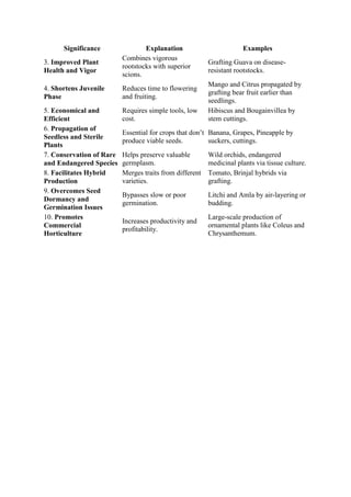 Significance Explanation Examples
3. Improved Plant
Health and Vigor
Combines vigorous
rootstocks with superior
scions.
Grafting Guava on disease-
resistant rootstocks.
4. Shortens Juvenile
Phase
Reduces time to flowering
and fruiting.
Mango and Citrus propagated by
grafting bear fruit earlier than
seedlings.
5. Economical and
Efficient
Requires simple tools, low
cost.
Hibiscus and Bougainvillea by
stem cuttings.
6. Propagation of
Seedless and Sterile
Plants
Essential for crops that don’t
produce viable seeds.
Banana, Grapes, Pineapple by
suckers, cuttings.
7. Conservation of Rare
and Endangered Species
Helps preserve valuable
germplasm.
Wild orchids, endangered
medicinal plants via tissue culture.
8. Facilitates Hybrid
Production
Merges traits from different
varieties.
Tomato, Brinjal hybrids via
grafting.
9. Overcomes Seed
Dormancy and
Germination Issues
Bypasses slow or poor
germination.
Litchi and Amla by air-layering or
budding.
10. Promotes
Commercial
Horticulture
Increases productivity and
profitability.
Large-scale production of
ornamental plants like Coleus and
Chrysanthemum.
 